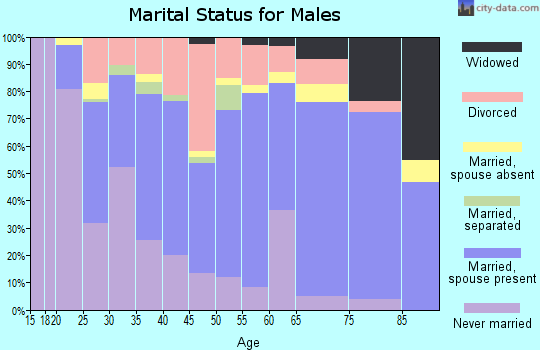 Zip code 37650 marital status for males