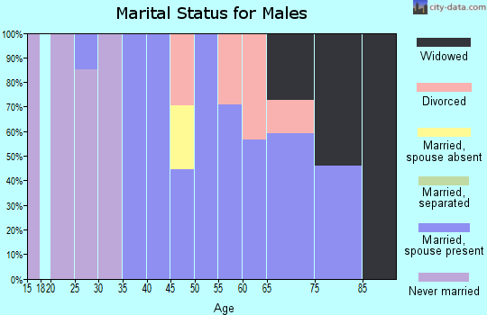 Zip code 37657 marital status for males