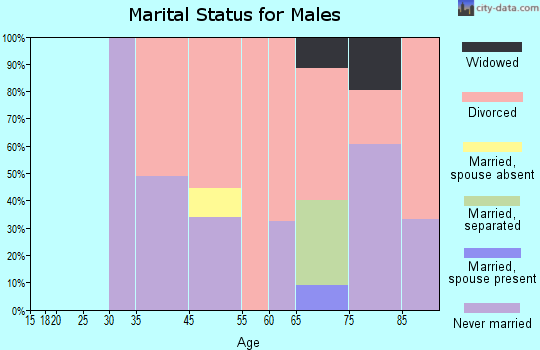 Zip code 37684 marital status for males