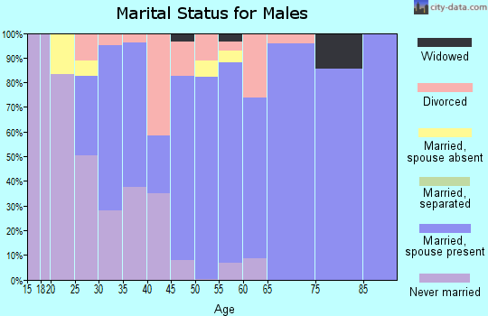 Zip code 37686 marital status for males