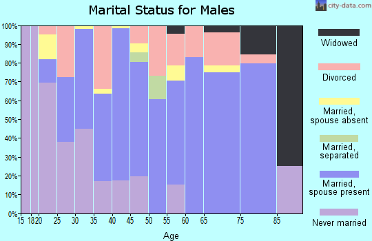 Zip code 37687 marital status for males