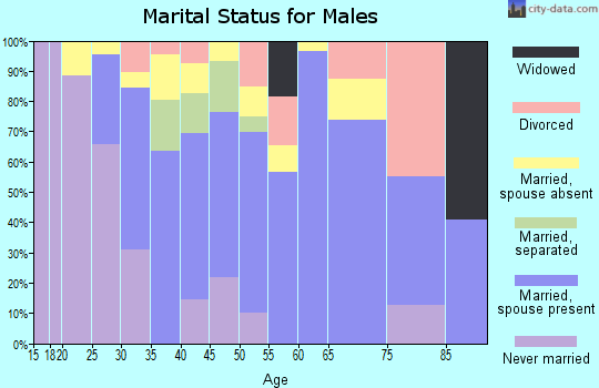 Zip code 37692 marital status for males