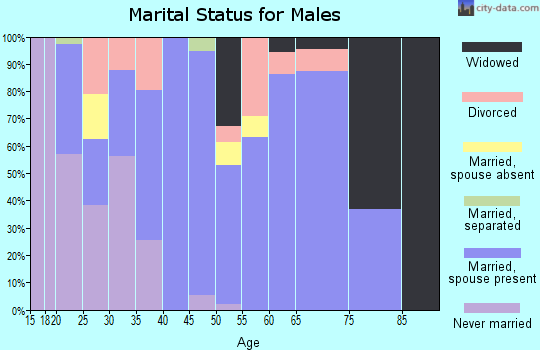 Zip code 37694 marital status for males