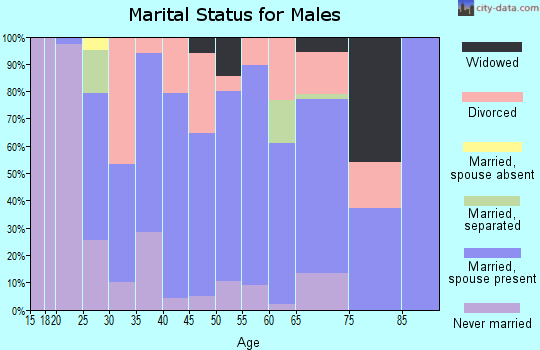 Zip code 37709 marital status for males