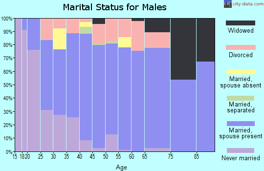 Zip code 37721 marital status for males