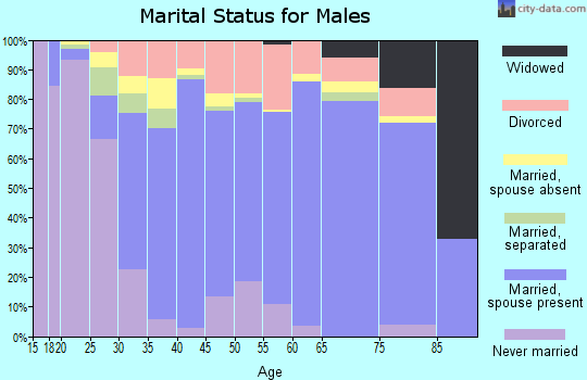 Zip code 37725 marital status for males