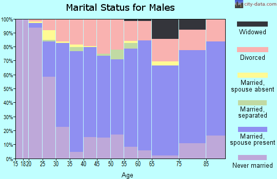 Zip code 37745 marital status for males