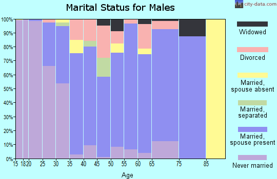 Zip code 37757 marital status for males