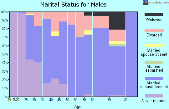Zip code 37760 marital status for males
