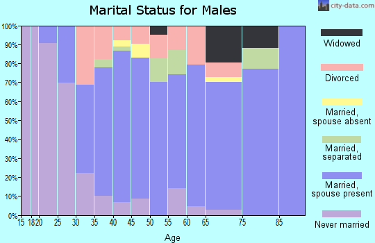 Zip code 37764 marital status for males