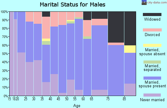 Zip code 37769 marital status for males