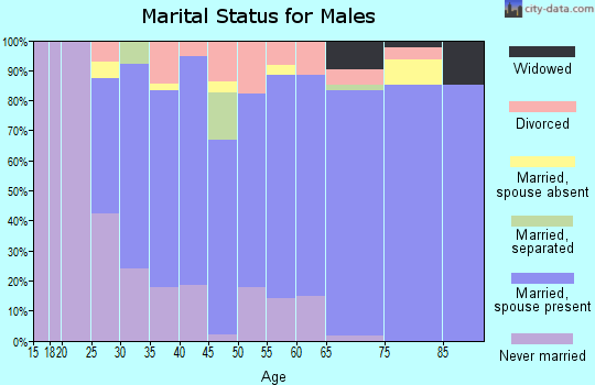 Zip code 37772 marital status for males