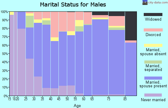 Zip code 37774 marital status for males