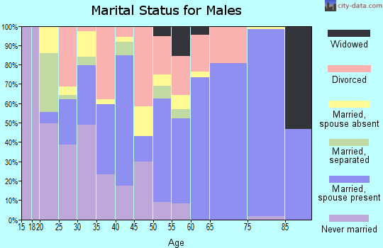 Zip code 37869 marital status for males