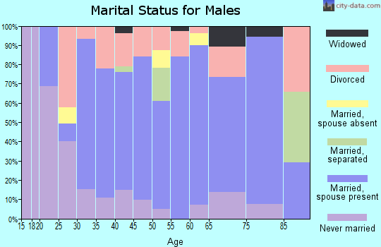 Zip code 37871 marital status for males