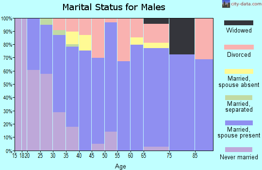 Zip code 37877 marital status for males