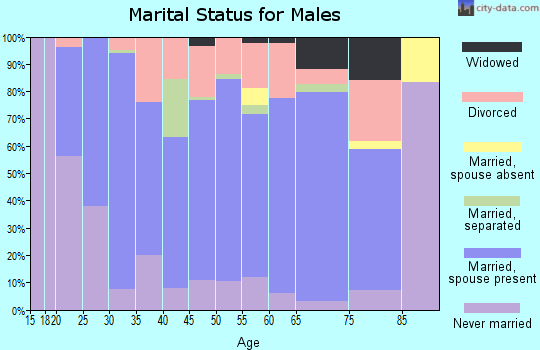 Zip code 37879 marital status for males
