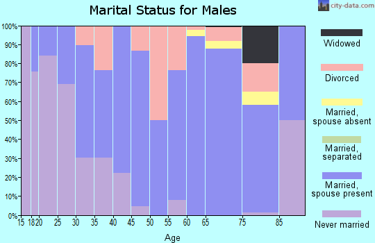 Zip code 37885 marital status for males
