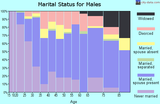 Zip code 37909 marital status for males