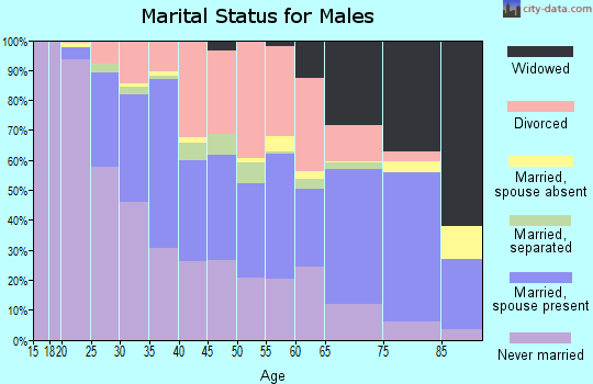 Zip code 37917 marital status for males