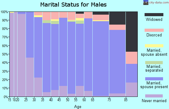 Zip code 38002 marital status for males