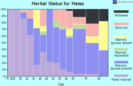 Zip code 38008 marital status for males