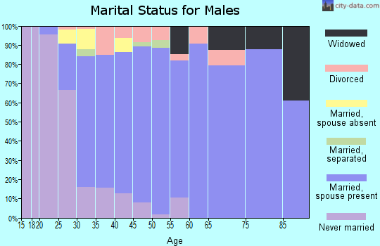 Zip code 38011 marital status for males