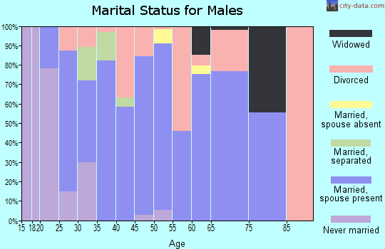 Zip code 38015 marital status for males