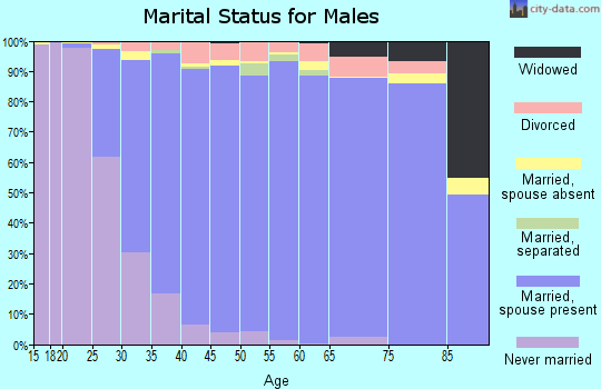 Zip code 38017 marital status for males