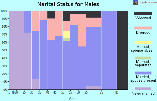 Zip code 38023 marital status for males