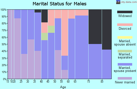 Zip code 38037 marital status for males