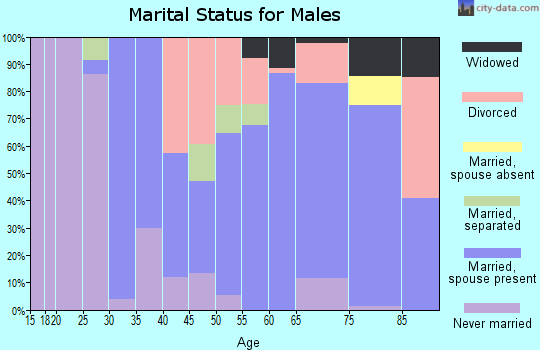 Zip code 38057 marital status for males