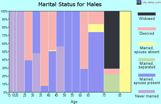 Zip code 38067 marital status for males