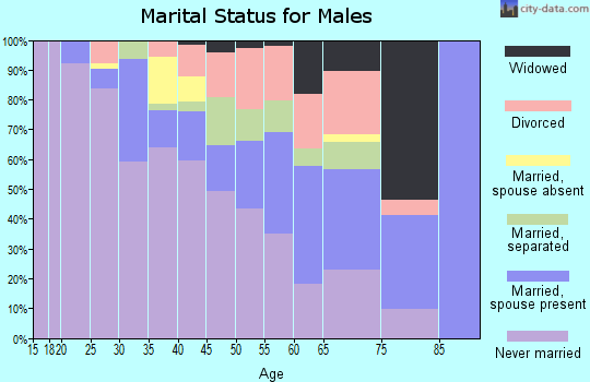 Zip code 38107 marital status for males