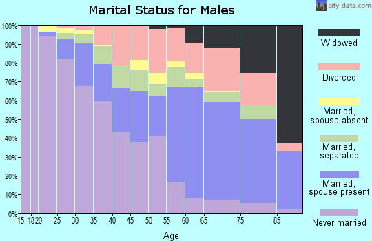Zip code 38109 marital status for males