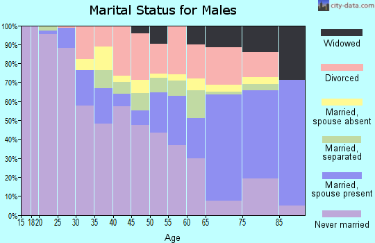 Zip code 38114 marital status for males