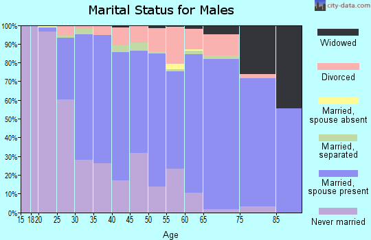 Zip code 38117 marital status for males