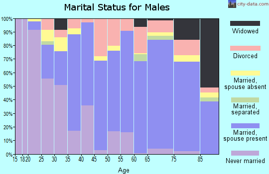 Zip code 38119 marital status for males
