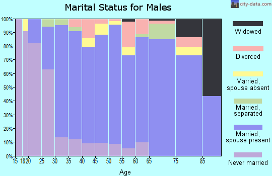 Zip code 38120 marital status for males