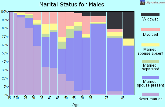 Zip code 38134 marital status for males