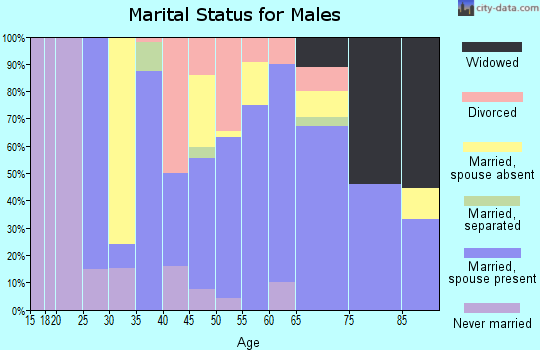 Zip code 38603 marital status for males