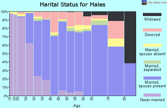 Zip code 38632 marital status for males