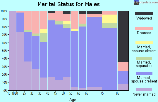 Zip code 38652 marital status for males
