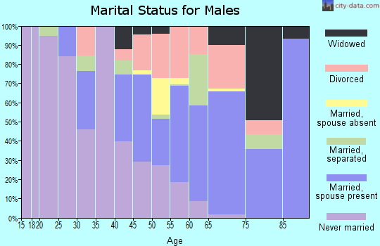 Zip code 39038 marital status for males
