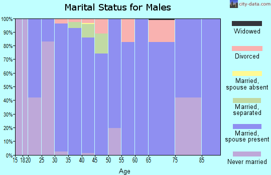 Zip code 39044 marital status for males