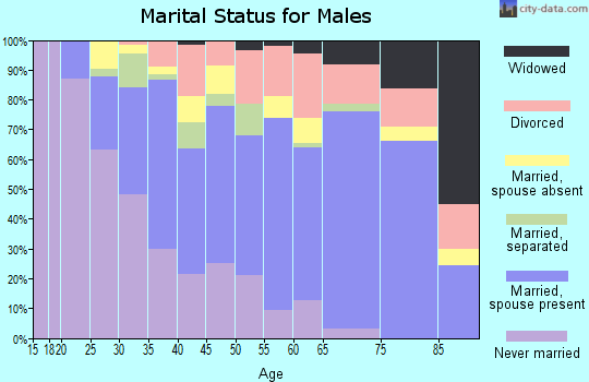 Zip code 39046 marital status for males