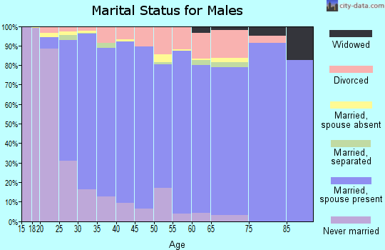 Zip code 39047 marital status for males