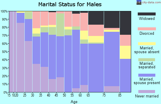 Zip code 39051 marital status for males