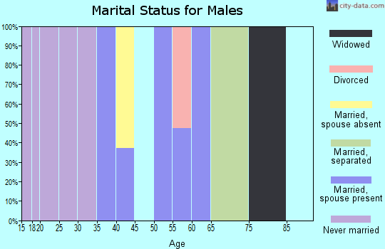 Zip code 39054 marital status for males