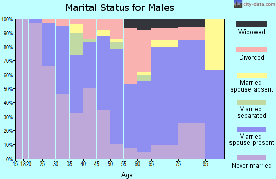 Zip code 39059 marital status for males